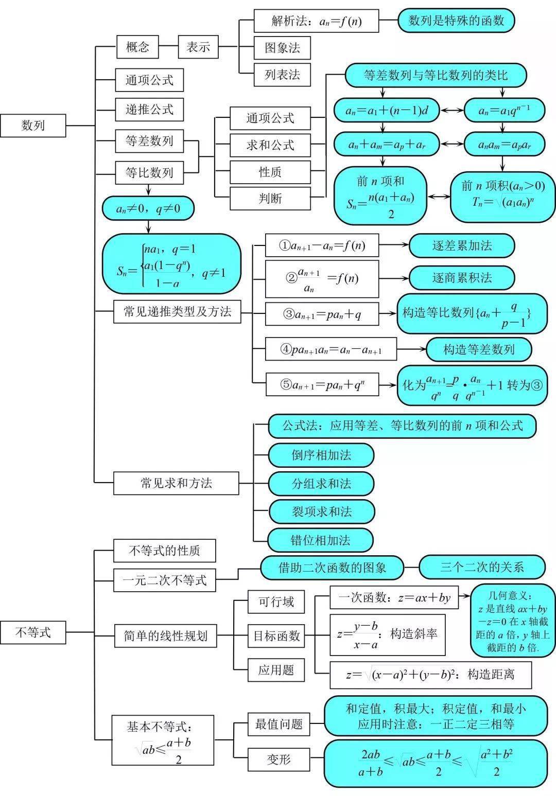 高中数学:框架图总结三年知识点,心里有"数",学习不慌