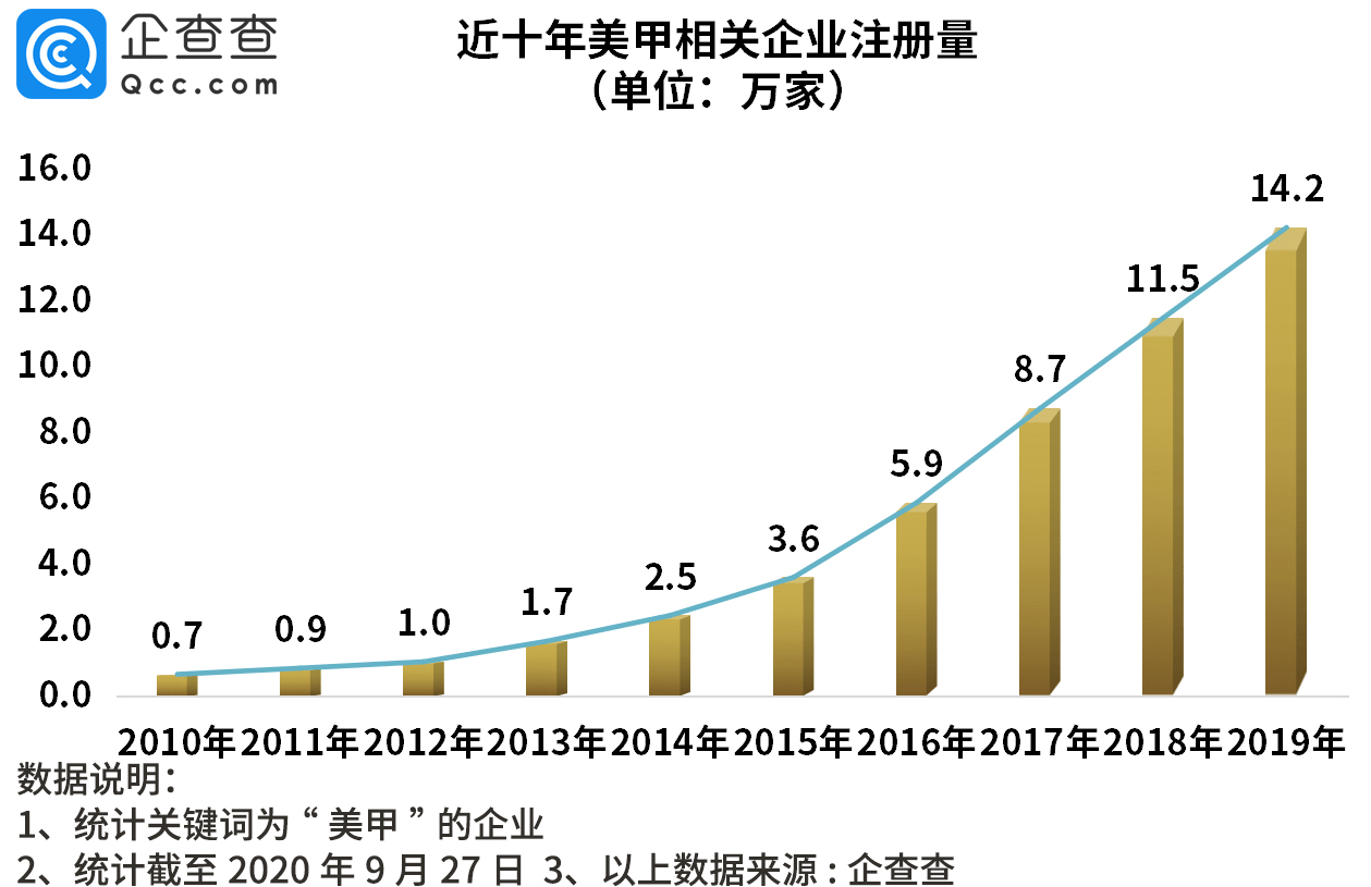 企业|指甲油致癌物超标背后：我国指甲油相关企业十年涨146%