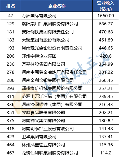 集团|河南10家上榜！2020中国企业500强刚刚出炉（全榜单）