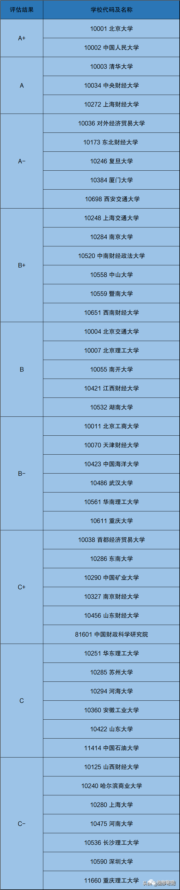 会计专业大学排名%_会计学专业大学排名2020最新排名