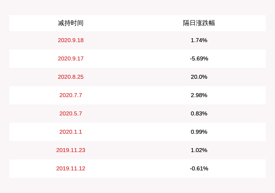 发布公告|中电环保：董事林慧生减持210万股，减持股份数已过半