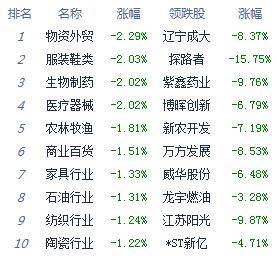 企业|午评：股指震荡下行沪指跌0.22% 煤炭白酒逆势走高