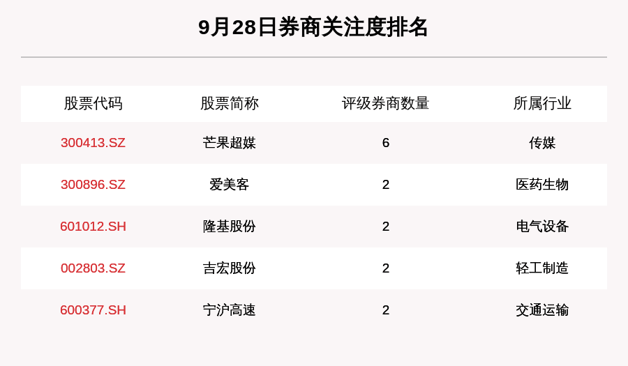 环卫|9月28日43只个股获券商关注，龙马环卫目标涨幅达57.65%