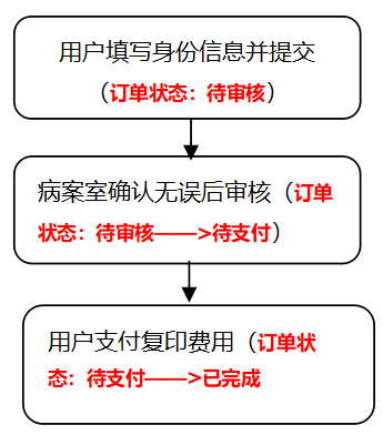 在线病历复印功能使用说明