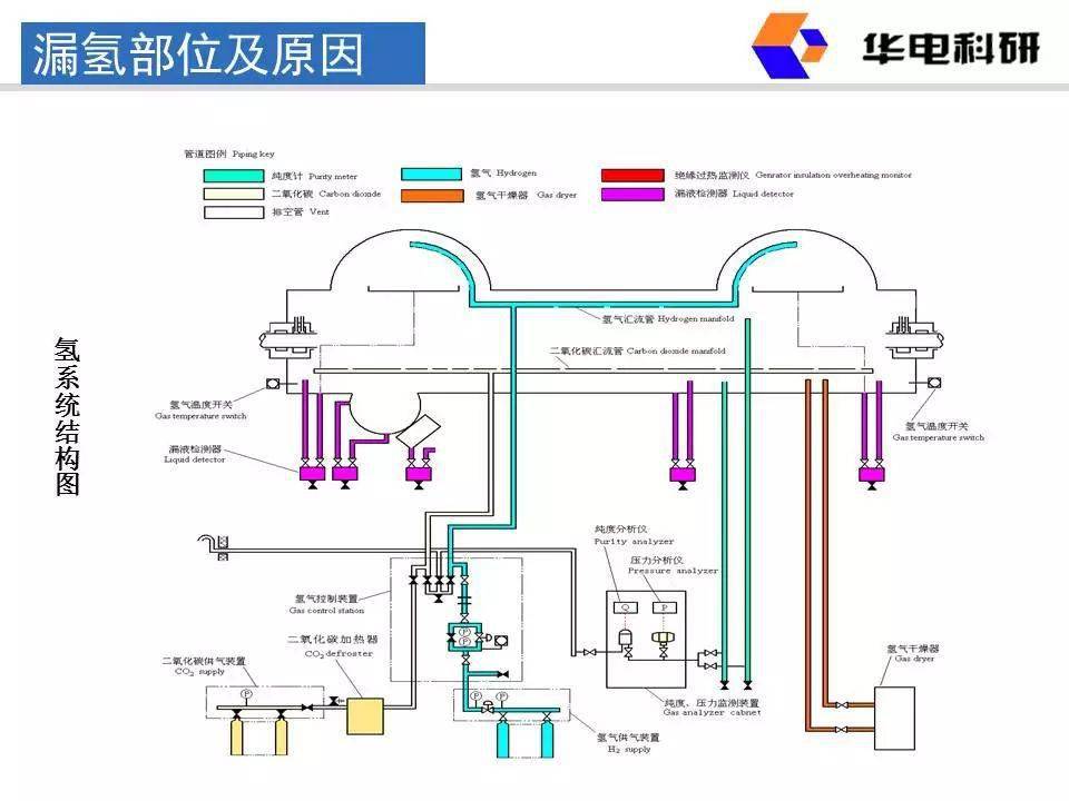 电厂发电机氢气系统常见问题