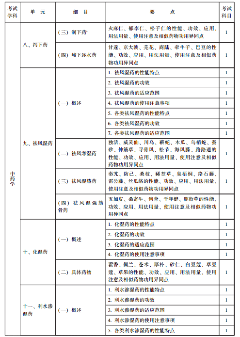 主治医师|《中医内科》(代码315)考试大纲(医学卫生资格考试主治医师