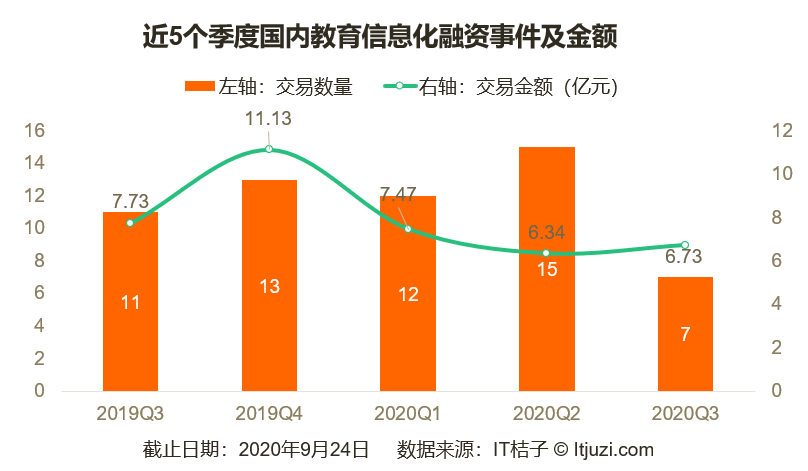 教育|5 家公司拿走本季教育赛道80%的融资额；留学行业迎来转机｜Q3教育投融资