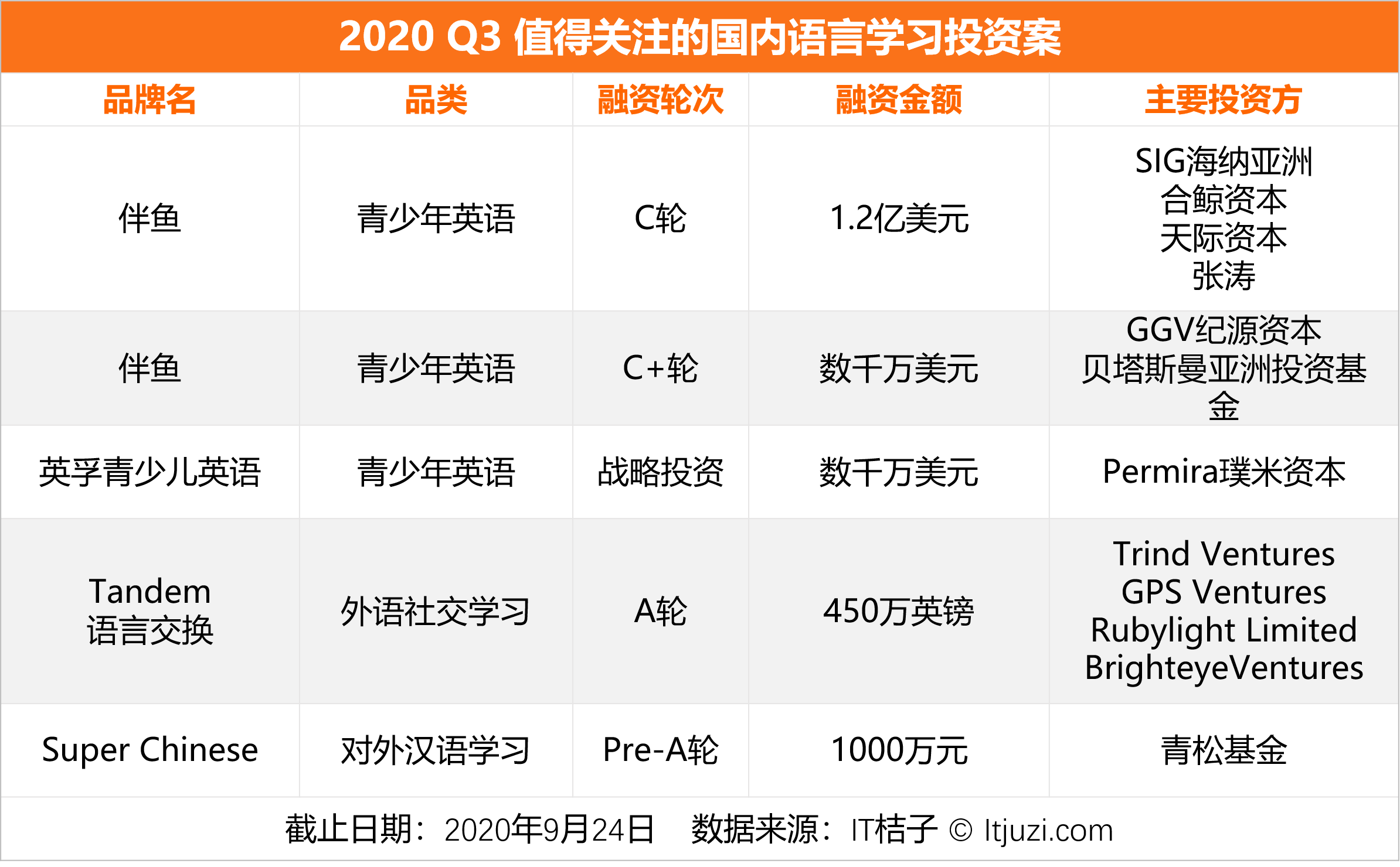 教育|5 家公司拿走本季教育赛道80%的融资额；留学行业迎来转机｜Q3教育投融资