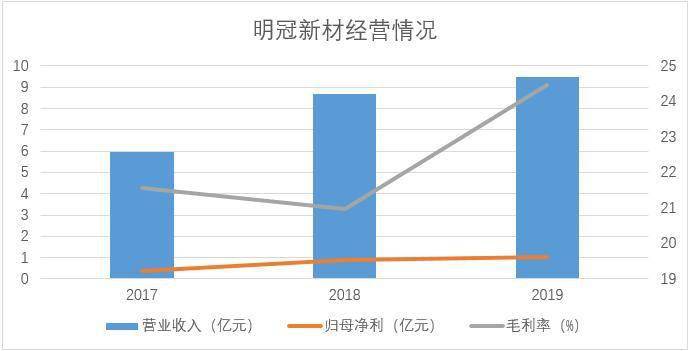 營收結構單一 新產品未陳規模 太陽能電池背板供應商明冠新材沖刺科創板IPO | 產業新股 科技 第2張