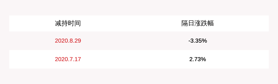 武夷山|移远通信：大股东武夷山汲渡投资中心减持计划完成，减持约554万股
