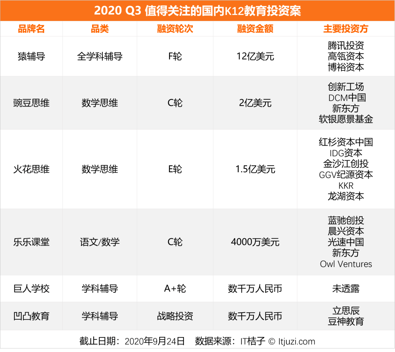 教育|5 家公司拿走本季教育赛道80%的融资额；留学行业迎来转机｜Q3教育投融资