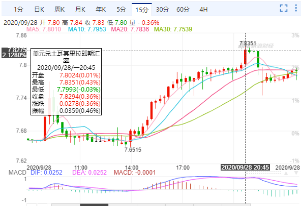 跌破歷史紀錄！土耳其裡拉不斷貶值，年內大跌24%，亞阿沖突之際，土總統聲援阿塞拜疆 國際 第1張