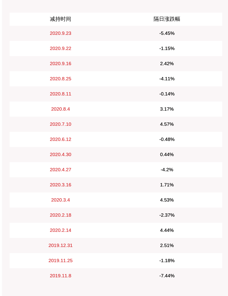 发布公告|大烨智能：股东北京华康瑞宏投资中心（有限合伙）计划减持不超约1895万股