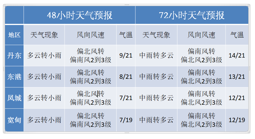 【"国庆,中秋"双节假期天气预报大全版】【丹东天气:冷风晴 中秋雨】