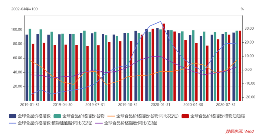 2019年1月-2020年8月全球食品价格指数趋势图