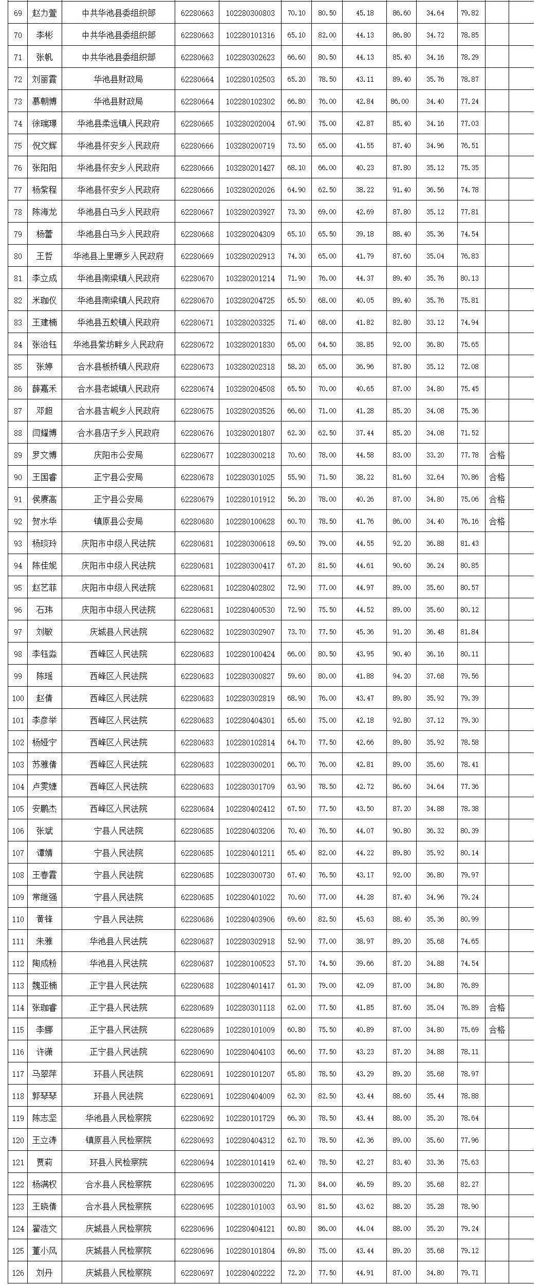 2020甘肃公务员排名_甘肃省2020年度考试录用公务员省直考区进入考察人