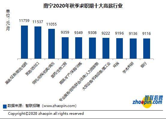 薪酬|南宁秋季求职期平均薪酬为7996元/月！竞争最激烈的五大行业是……