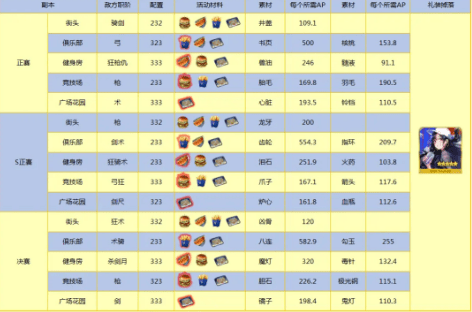 《命运冠位指定》弓凛祭活动攻略