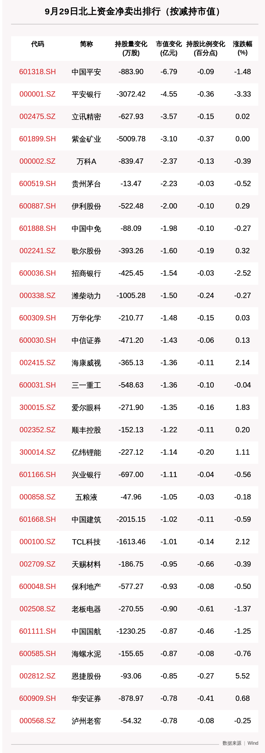 动向|北向资金动向曝光：抛售中国平安6.8亿元，这30只个股昨遭大甩卖（附名单）