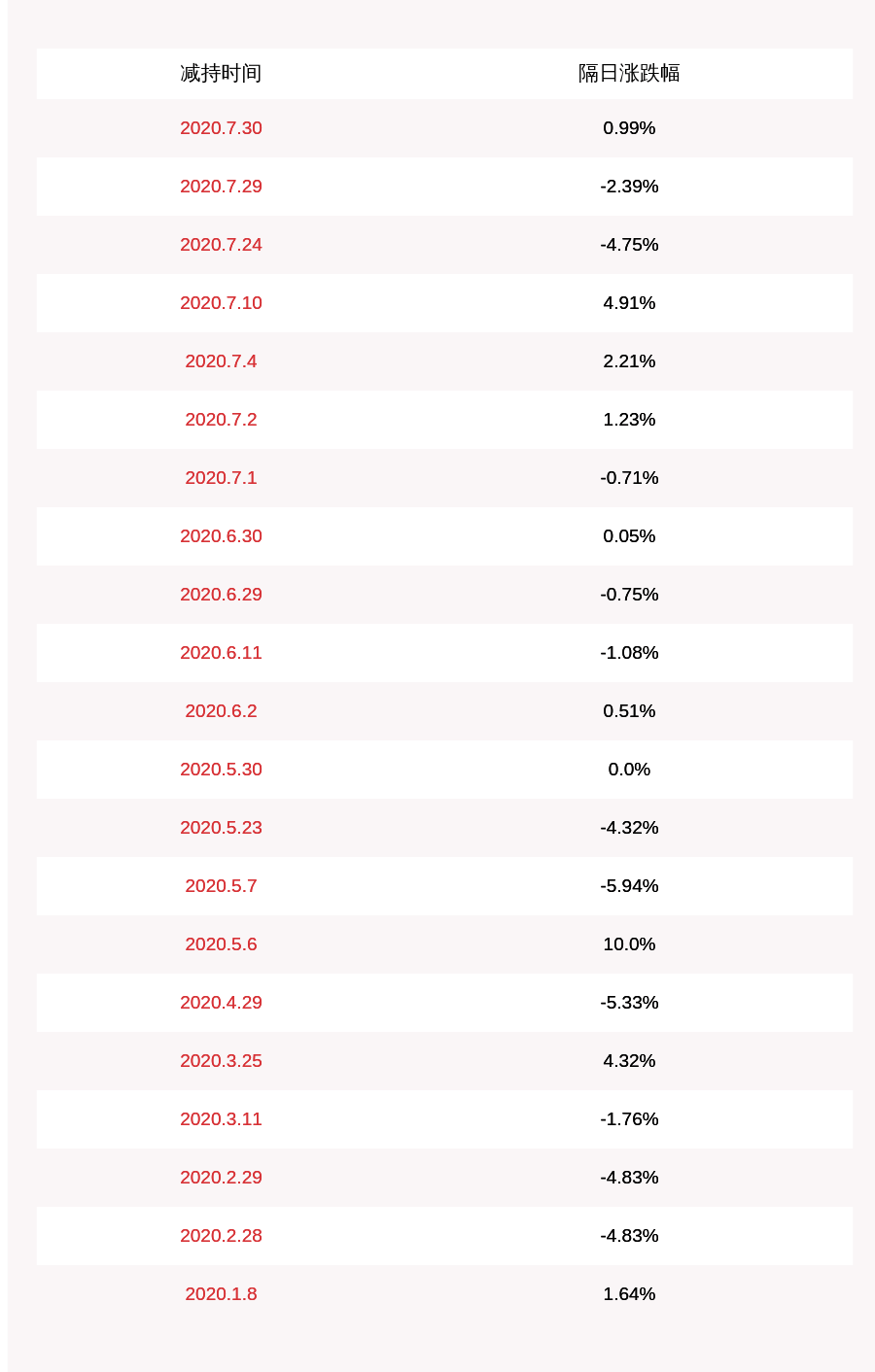 股东|上海洗霸：公司股东鲍松林共减持7000股