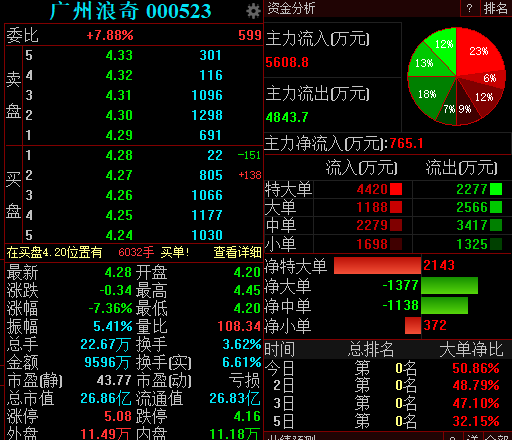 业务|一名涉案人员已被移送公安机关 广州浪奇早盘跌逾7%