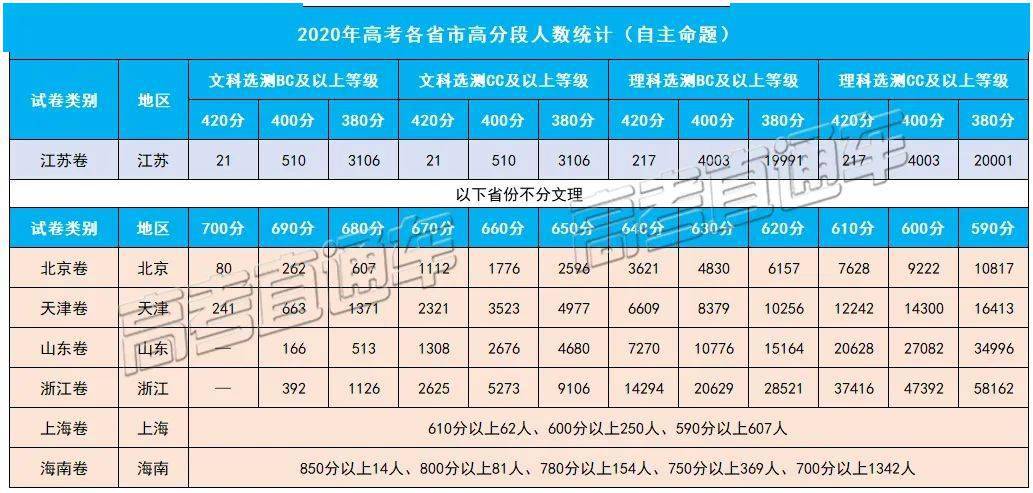 计划|600分以上超30万人，明年继续涨？要疯！今年高分考生暴增