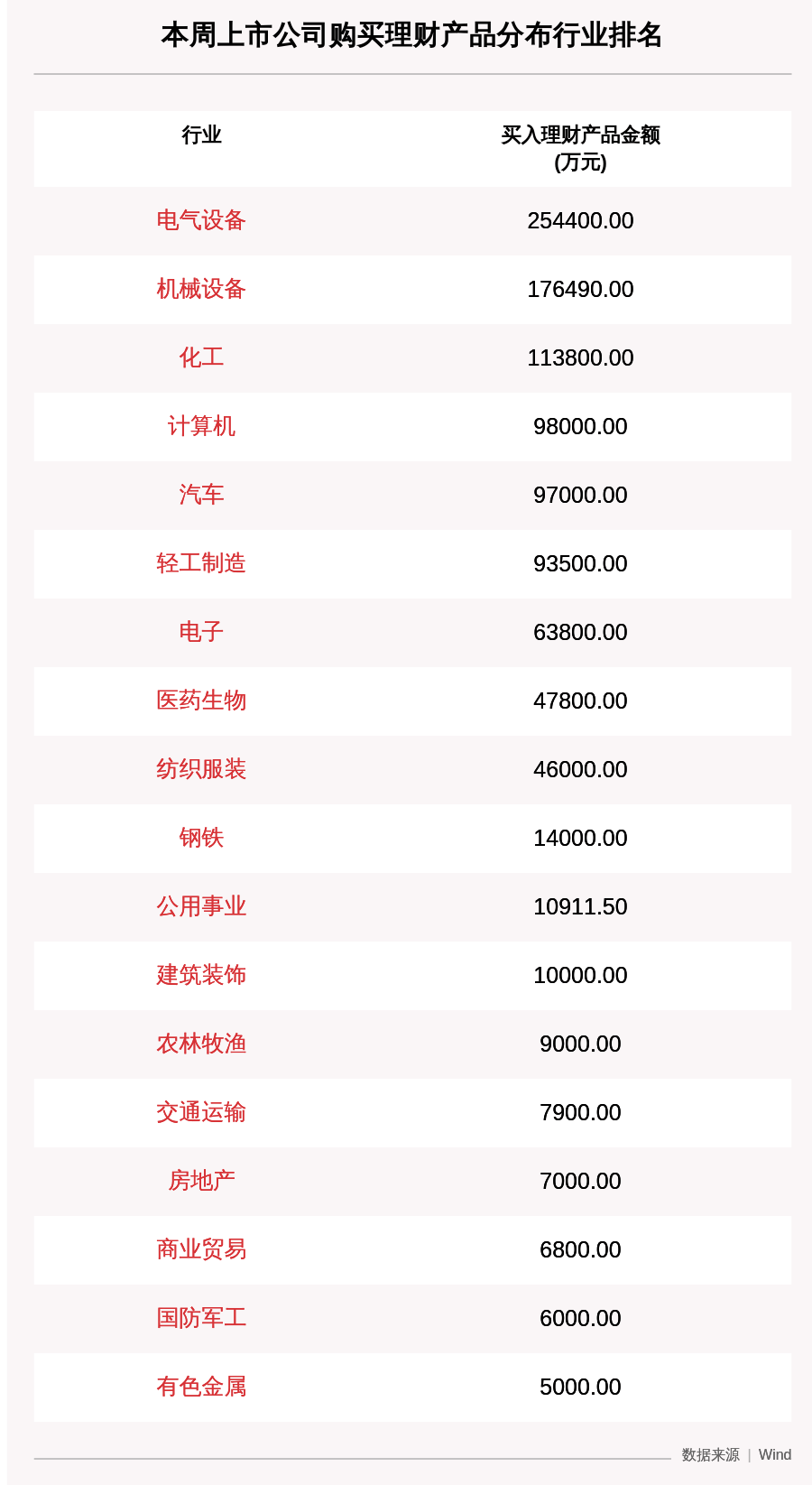 公司|本周63家A股公司购买106.74亿元理财产品，国电南瑞买入最多