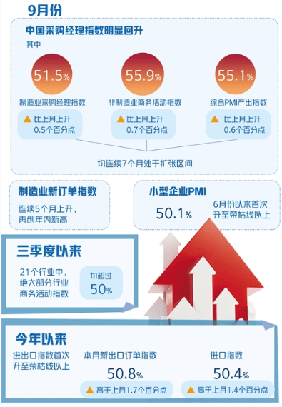 势头|市场供需持续上升，经济复苏势头增强——PMI指数连续7个月处于扩张区间