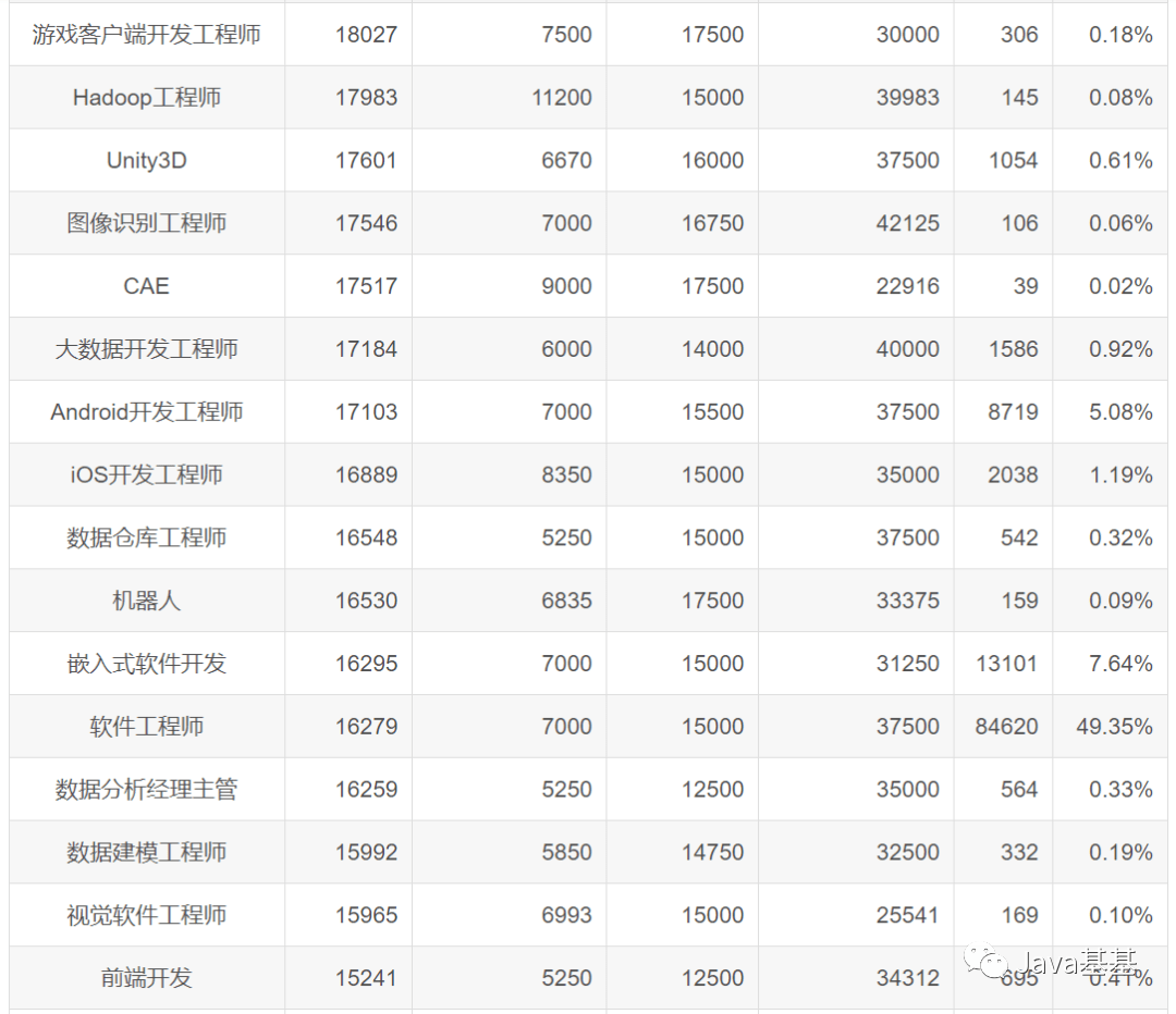 程序员薪资城市排名_2020年2月全国程序员工资统计,平均工资13716元