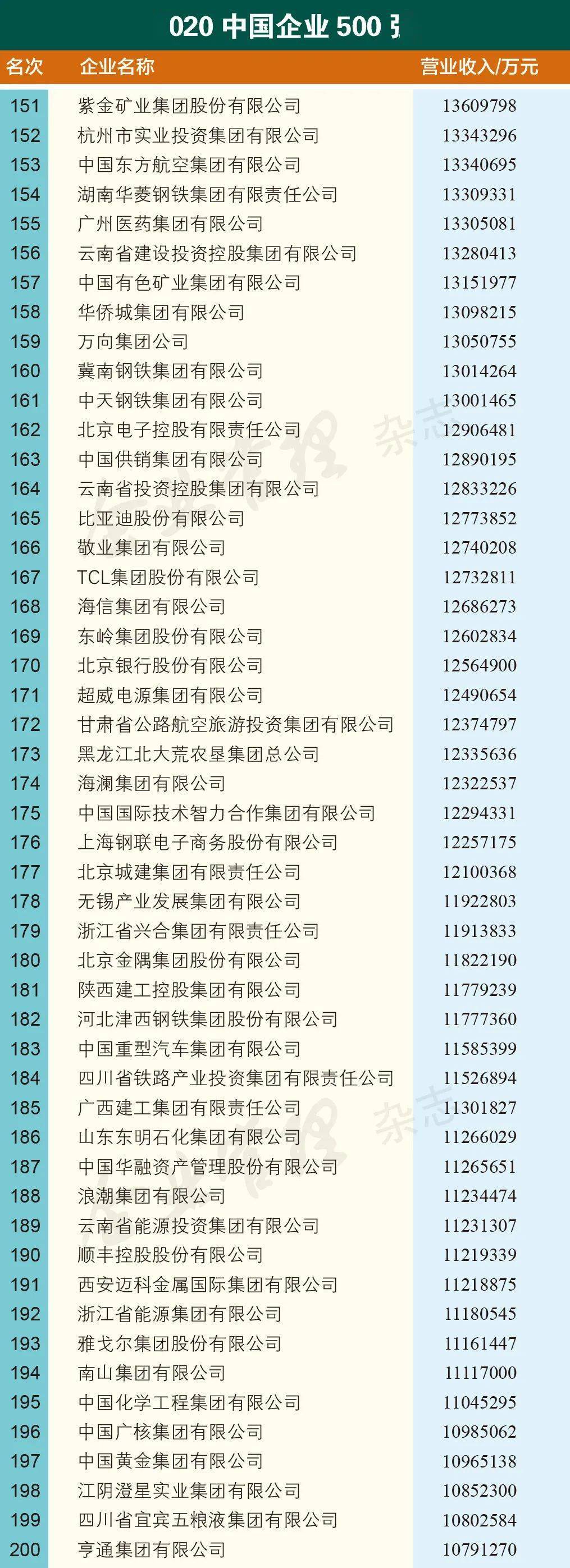 2020房地产排名500强_2020年中国500强企业分析报告(附500强名单)(2)