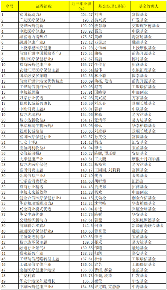 主动|果然“炒股不如买基金”！指数跌超40%，股基竟然翻倍赚！前3季度、近3年和5年最赚钱基金50强来了！