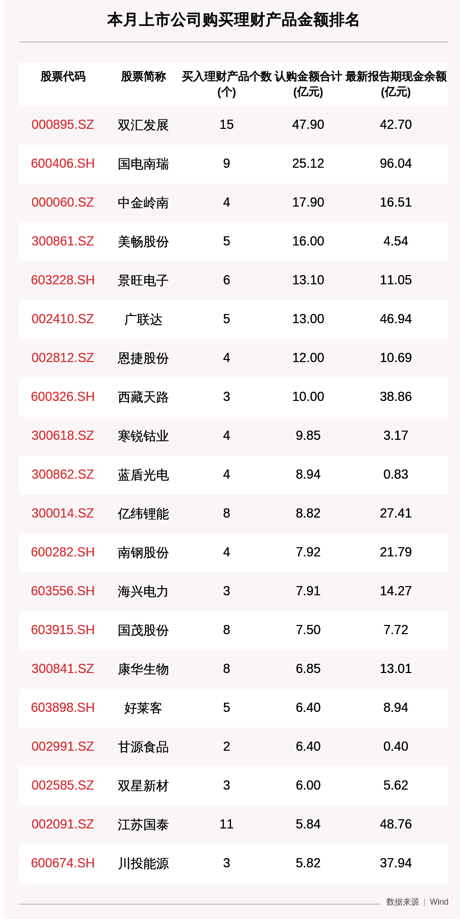 王鑫|9月407家A股公司购买770.42亿元理财产品，双汇发展买入最多