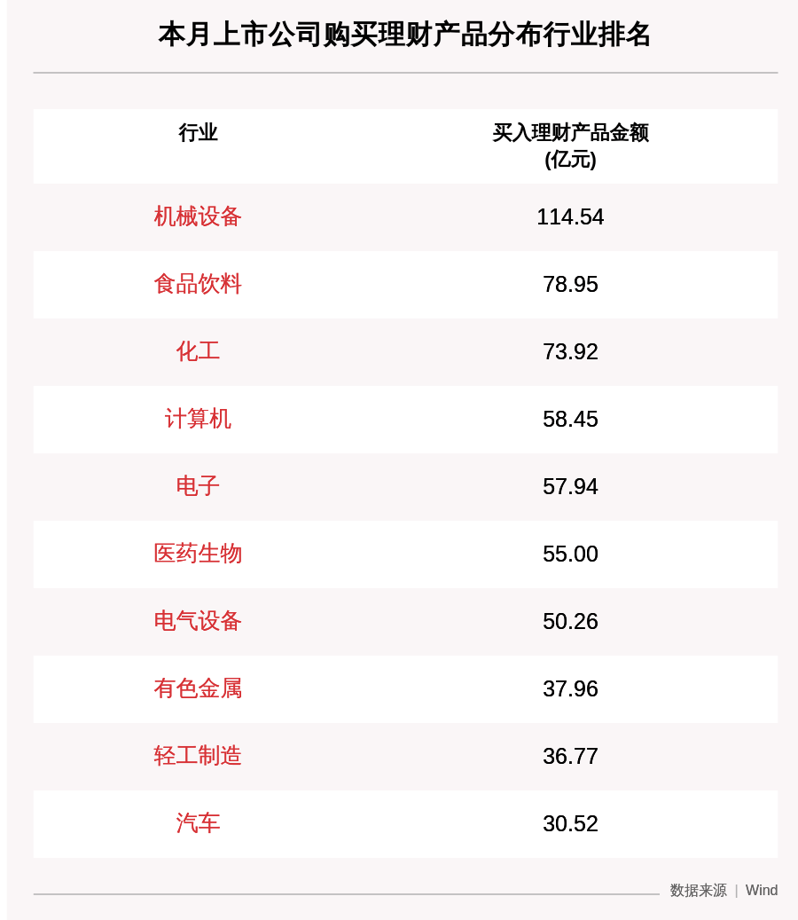 王鑫|9月407家A股公司购买770.42亿元理财产品，双汇发展买入最多
