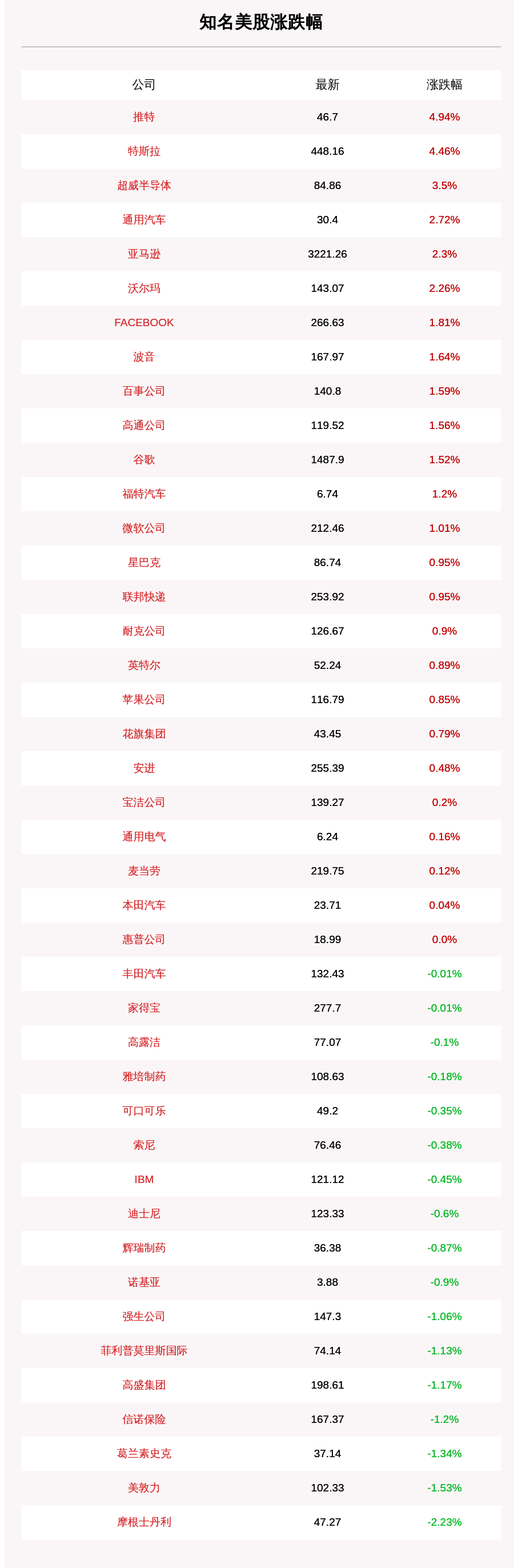 涨逾|10月2日知名美股收盘情况一览：推特、特斯拉涨逾4%