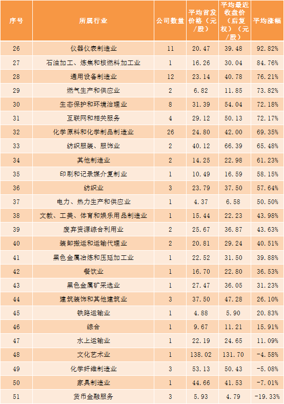 行业|A股次新股大复盘！这个行业新股最能涨......