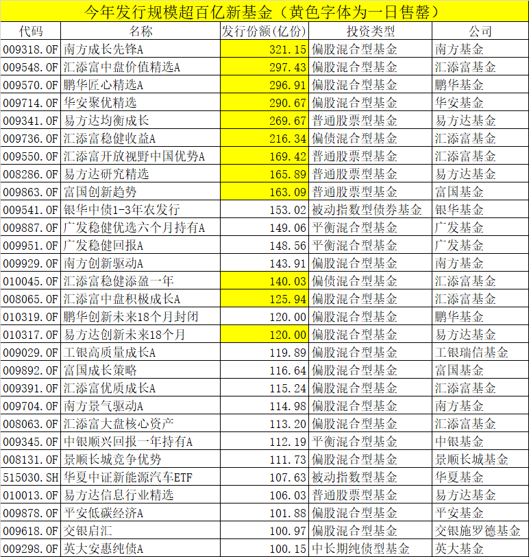 发行规模|彻底火了：创纪录23000亿+！易方达、汇添富、南方、广发、鹏华超千亿！