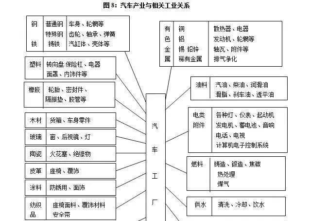 汽车产业与相关工业关系汽车生产涉及钢铁,冶金 塑料,陶瓷等原材料