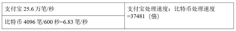 交易|为什么虚拟货币难当货币大任？从比特币的底层技术说起