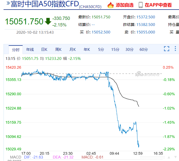 扩大至|特朗普确诊，道指期货先跌400点