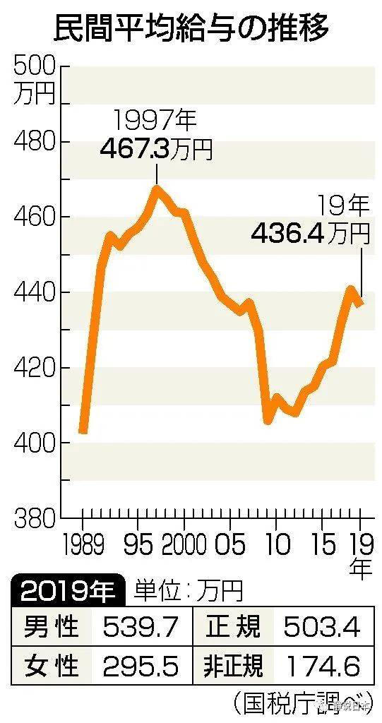 市场垄断|过去30年，日本人的工资为何还在原地踏步？