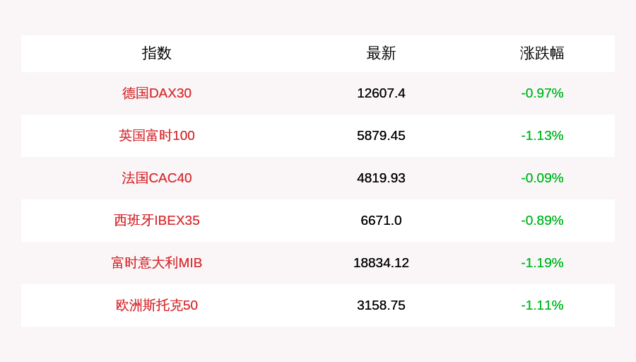 英国|10月2日德国DAX30指数开盘下跌0.97%，英国富时100指数下跌1.13%