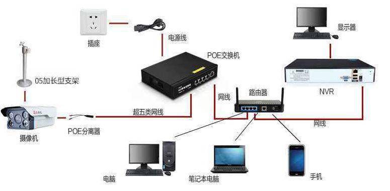 ▎第二种: poe供电方式,有网络摄像机 poe交换机