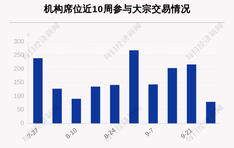 股份|本周331笔大宗交易成交77.73亿元，贵州茅台、牧原股份、韦尔股份成交额靠前（附名单）