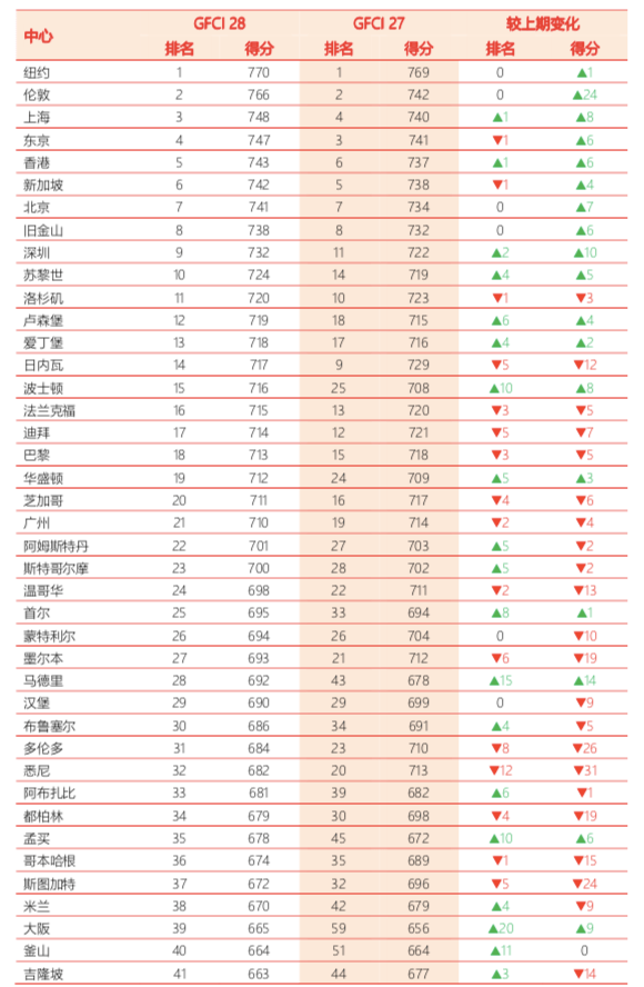 上海金融公司排名_上海环球金融中心