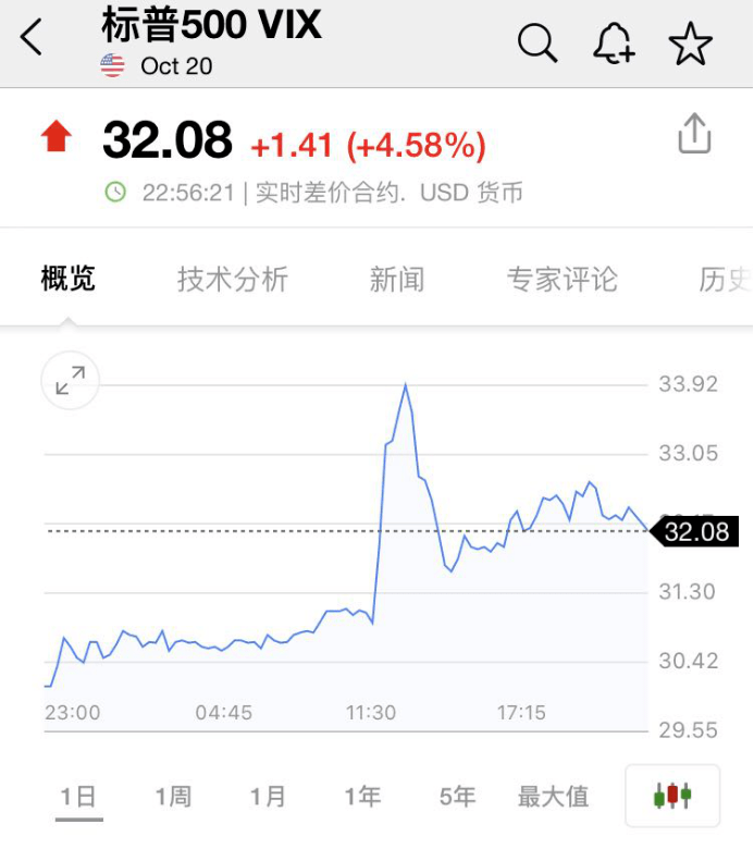 指数|恐慌指数再度飙升！油价又跌3%，全球市场集体下挫，今夜注定不平静？A50却强势上涨