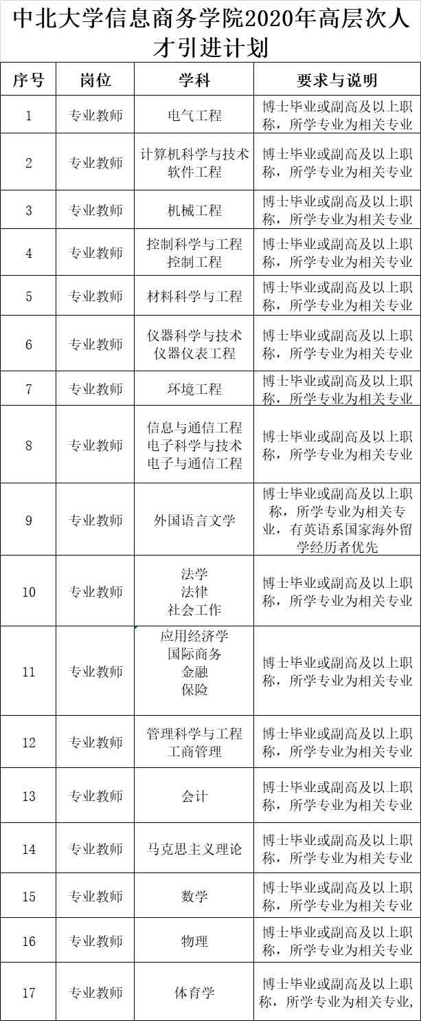 高校招聘|中北大学信息商务学院2020年高层次人才引进