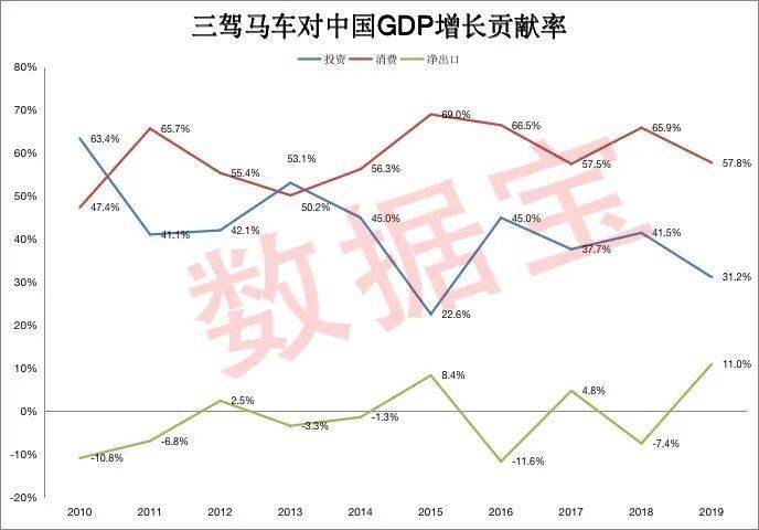 gdp中的消费是国内的消费吗_国内gdp发展图(3)