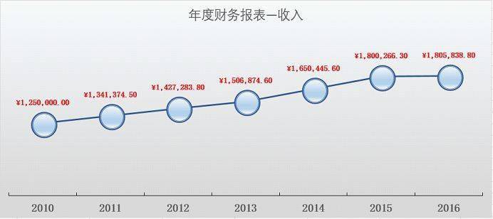 大部分人做的折线图是这样的:以公司年度财务报表中的收入数据为例