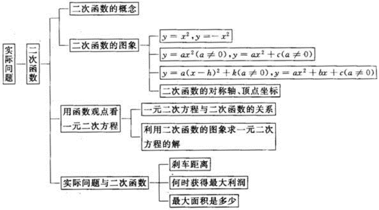 一元二次方程 二次函数 知识点梳理: 1.定义:一般地