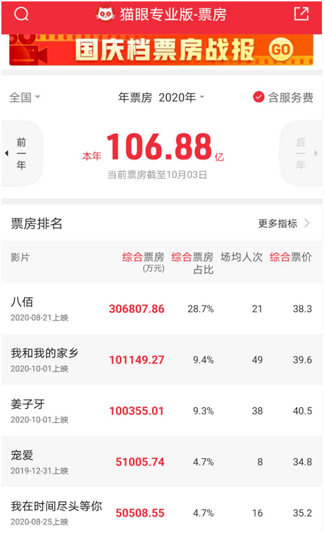 家乡|沸腾了！刚刚，双双冲破10亿！国庆档彻底火了，《姜子牙》破纪录，《我和我的家乡》或逆袭夺冠，这些股民要嗨了！